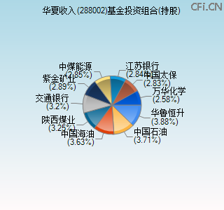 288002基金投资组合(持股)图