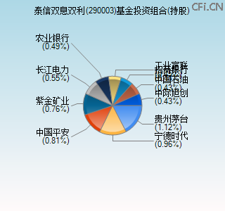 290003基金投资组合(持股)图