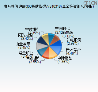 310318基金投资组合(持股)图 310318基金投资组合(持股)图
