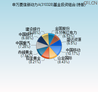 310328基金投资组合(持股)图