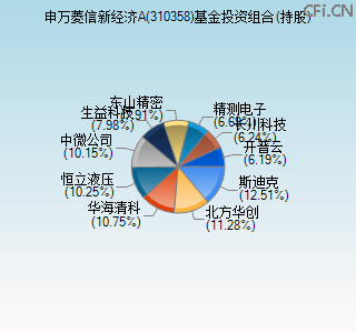310358基金投资组合(持股)图