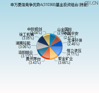 310368基金投资组合(持股)图 310368基金投资组合(持股)图