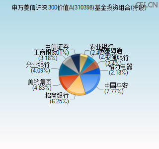 310398基金投资组合(持股)图