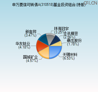 310518基金投资组合(持股)图