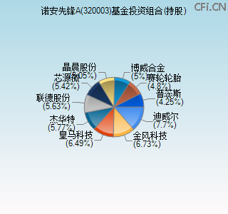 320003基金投资组合(持股)图