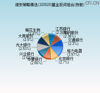 320020基金投资组合(持股)图 320020基金投资组合(持股)图