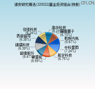 320022基金投资组合(持股)图 320022基金投资组合(持股)图