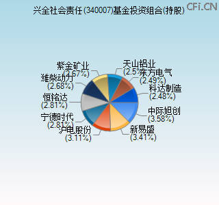 340007基金投资组合(持股)图