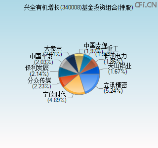 340008基金投资组合(持股)图