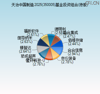 350005基金投资组合(持股)图 350005基金投资组合(持股)图