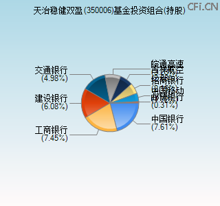 350006基金投资组合(持股)图 350006基金投资组合(持股)图