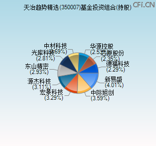 350007基金投资组合(持股)图