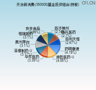 350008基金投资组合(持股)图 350008基金投资组合(持股)图