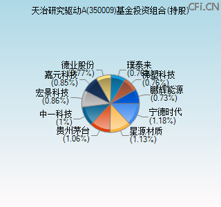 350009基金投资组合(持股)图 350009基金投资组合(持股)图