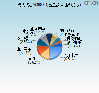 360001基金投资组合(持股)图