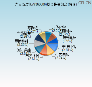 360006基金投资组合(持股)图 360006基金投资组合(持股)图