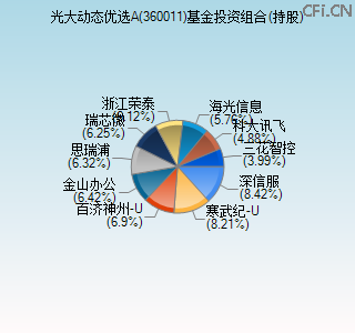360011基金投资组合(持股)图 360011基金投资组合(持股)图