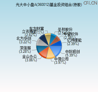360012基金投资组合(持股)图