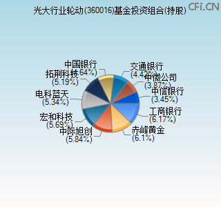 360016基金投资组合(持股)图 360016基金投资组合(持股)图