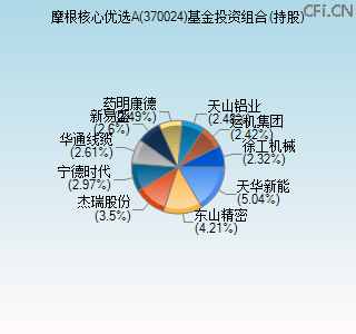 370024基金投资组合(持股)图