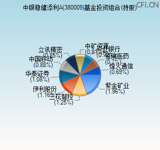 380009基金投资组合(持股)图 380009基金投资组合(持股)图