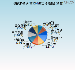393001基金投资组合(持股)图