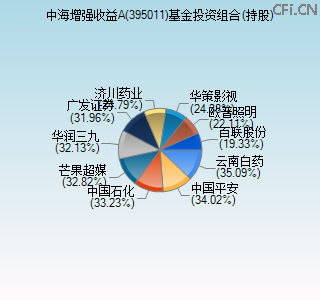 395011基金投资组合(持股)图