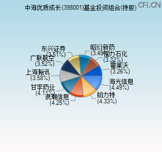 398001基金投资组合(持股)图 398001基金投资组合(持股)图