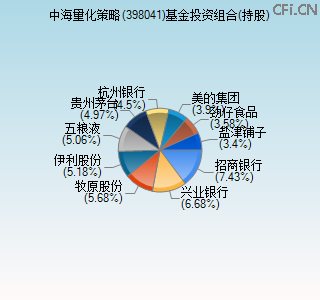 398041基金投资组合(持股)图 398041基金投资组合(持股)图