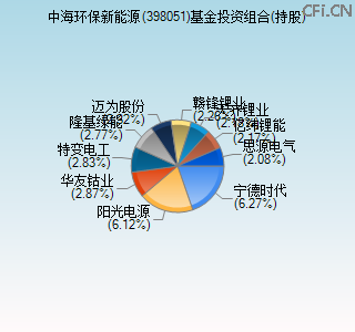 398051基金投资组合(持股)图