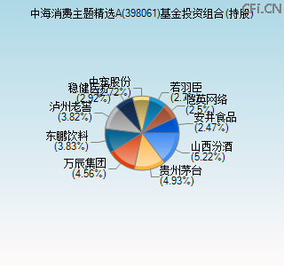 398061基金投资组合(持股)图 398061基金投资组合(持股)图