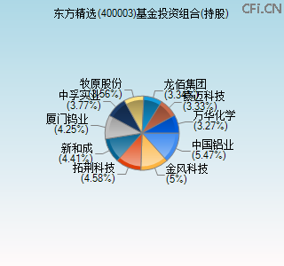 400003基金投资组合(持股)图 400003基金投资组合(持股)图
