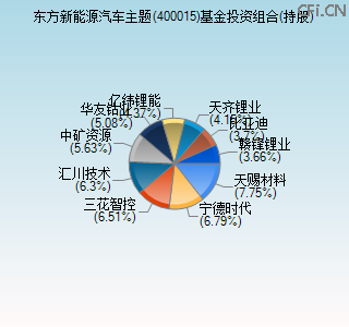 400015基金投资组合(持股)图 400015基金投资组合(持股)图