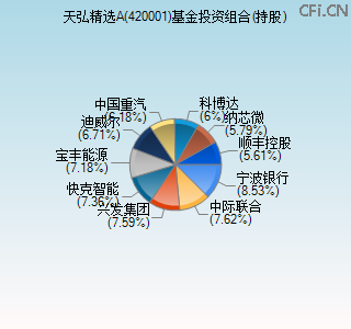 420001基金投资组合(持股)图 420001基金投资组合(持股)图