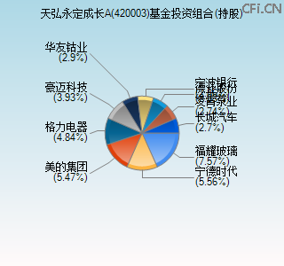 420003基金投资组合(持股)图