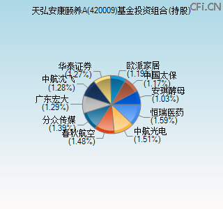 420009基金投资组合(持股)图 420009基金投资组合(持股)图