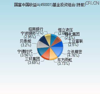 450001基金投资组合(持股)图