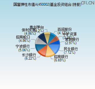 450002基金投资组合(持股)图 450002基金投资组合(持股)图