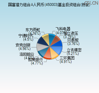450003基金投资组合(持股)图 450003基金投资组合(持股)图