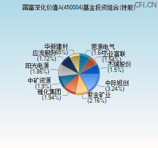 450004基金投资组合(持股)图 450004基金投资组合(持股)图