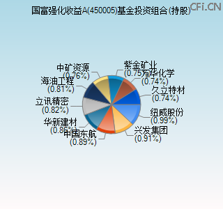 450005基金投资组合(持股)图