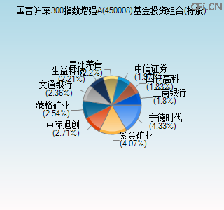 450008基金投资组合(持股)图