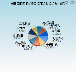 450010基金投资组合(持股)图