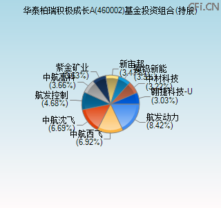 460002基金投资组合(持股)图 460002基金投资组合(持股)图