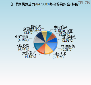 470009基金投资组合(持股)图 470009基金投资组合(持股)图
