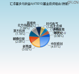 470010基金投资组合(持股)图