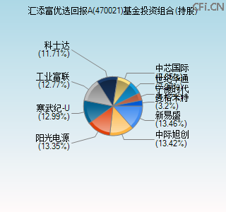 470021基金投资组合(持股)图