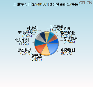 481001基金投资组合(持股)图