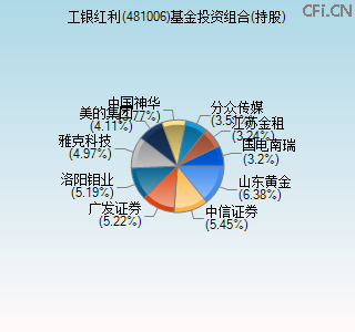 481006基金投资组合(持股)图
