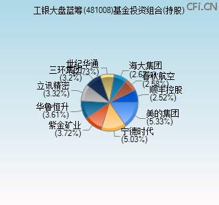 481008基金投资组合(持股)图 481008基金投资组合(持股)图